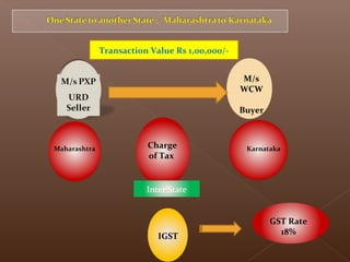 KarnatakaMaharashtra
IGST
M/s
WCW
Buyer
Charge
of Tax
Inter State
Transaction Value Rs 1,00,000/-
GST Rate
18%
 