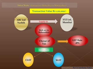 CGST SGST
Both are in
Maharashtra
Charge of
Tax
Intra State
Supply to
By CA Aarchana Yadav
GST Rate
18%
Transaction Value Rs 1,00,000/-
 