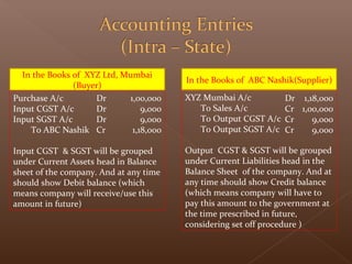 In the Books of ABC Nashik(Supplier)
In the Books of XYZ Ltd, Mumbai
(Buyer)
Purchase A/c
Input CGST A/c
Input SGST A/c
To ABC Nashik
Input CGST & SGST will be grouped
under Current Assets head in Balance
sheet of the company. And at any time
should show Debit balance (which
means company will receive/use this
amount in future)
Dr
Dr
Dr
Cr
XYZ Mumbai A/c
To Sales A/c
To Output CGST A/c
To Output SGST A/c
Output CGST & SGST will be grouped
under Current Liabilities head in the
Balance Sheet of the company. And at
any time should show Credit balance
(which means company will have to
pay this amount to the government at
the time prescribed in future,
considering set off procedure )
Dr
Cr
Cr
Cr
1,00,000
9,000
9,000
1,18,000
1,18,000
1,00,000
9,000
9,000
 