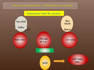 KarnatakaMaharashtra
IGST
M/s
WCW
Buyer
Charge
of Tax
Inter State
Transaction Value Rs 1,00,000/-
GST Rate
18%
 