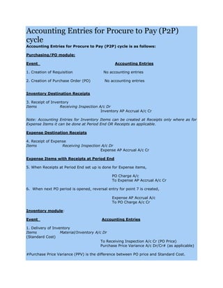 Accounting Entries for Procure to Pay (P2P)
cycle
Accounting Entries for Procure to Pay (P2P) cycle is as follows:
Purchasing/PO module:
Event Accounting Entries
1. Creation of Requisition No accounting entries
2. Creation of Purchase Order (PO) No accounting entries
Inventory Destination Receipts
3. Receipt of Inventory
Items Receiving Inspection A/c Dr
Inventory AP Accrual A/c Cr
Note: Accounting Entries for Inventory Items can be created at Receipts only where as for
Expense Items it can be done at Period End OR Receipts as applicable.
Expense Destination Receipts
4. Receipt of Expense
Items Receiving Inspection A/c Dr
Expense AP Accrual A/c Cr
Expense Items with Receipts at Period End
5. When Receipts at Period End set up is done for Expense items,
PO Charge A/c
To Expense AP Accrual A/c Cr
6. When next PO period is opened, reversal entry for point 7 is created,
Expense AP Accrual A/c
To PO Charge A/c Cr
Inventory module:
Event Accounting Entries
1. Delivery of Inventory
Items Material/Inventory A/c Dr
(Standard Cost)
To Receiving Inspection A/c Cr (PO Price)
Purchase Price Variance A/c Dr/Cr# (as applicable)
#Purchase Price Variance (PPV) is the difference between PO price and Standard Cost.
 
