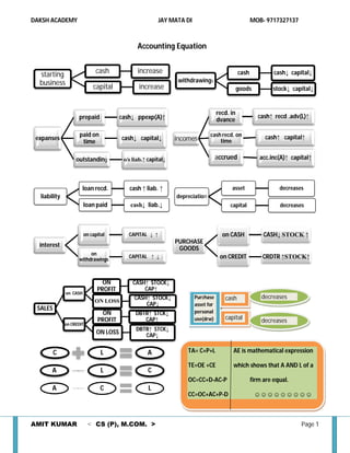 DAKSH ACADEMY                                            JAY MATA DI                                 MOB- 9717327137



                                               Accounting Equation


  starting                   cash              increase                                       cash            cash↓ capital↓
  business                                                      withdrawings
                            capital             increase                                      goods           stock↓ capital↓


                                                                                   recd. in
                    prepaid             cash↓ ppexp(A)↑                                                 cash↑ recd .adv(L)↑
                                                                                   dvance

                     paid on                                                  cash recd. on               cash↑ capital↑
 expanses                               cash↓ capital↓         incomes            time
                      time

                   outstanding           o/s liab.↑ capital↓                       accrued              acc.inc(A)↑ capital↑



                      loan recd.           cash ↑ liab. ↑                                asset                  decreases
  liability                                                    depreciation
                        loan paid           cash↓ liab.↓                                capital                 decreases




                        on capital         CAPITAL ↓ ↑                               on CASH              CASH↓ STOCK ↑
                                                               PURCHASE
  interest
                                                                GOODS
                         on
                    withdrawings
                                           CAPITAL ↑ ↓                              on CREDIT            CRDTR ↑STOCK↑



                                ON           CASH↑ STOCK↓
                              PROFIT             CAP↑
              on CASH
                                             CASH↑ STOCK↓              Purchase       cash               decreases
                             ON LOSS
                                                 CAP↓                  asset for
 SALES
                                ON            DBTR↑ STCK↓              personal
                              PROFIT             CAP↑                  use(drw)       capital            decreases
              on CREDIT
                                              DBTR↑ STCK↓
                              ON LOSS            CAP↓


         C                      L                  A               TA= C+P+L              AE is mathematical expression

                                                                   TE=OE +CE              which shows that A AND L of a
       A                        L                   C
                                                                   OC=CC+D-AC-P                      firm are equal.
       A                        C                   L
                                                                   CC=OC+AC+P-D                       ☺☺☺☺☺☺☺☺☺



AMIT KUMAR                < CS (P), M.COM. >                                                                            Page 1
 