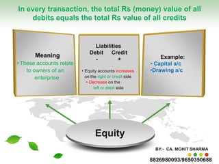 Example:
• Capital a/c
•Drawing a/c
Meaning
• These accounts relate
to owners of an
enterprise
• Equity accounts increases
on the right or credit side
• Decrease on the
left or debit side
Equity
In every transaction, the total Rs (money) value of all
debits equals the total Rs value of all credits
Liabilities
Debit Credit
- +
BY:- CA. MOHIT SHARMA
8826980093/9650350688
 