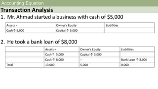 Accounting Equation
Transaction Analysis
1. Mr. Ahmad started a business with cash of $5,000
2. He took a bank loan of $8,000
Assets = Owner’s Equity Liabilities
Cash↑ 5,000 Capital ↑ 5,000
Assets = Owner’s Equity Liabilities
Cash↑ 5,000 Capital ↑ 5,000
Cash ↑ 8,000 -- Bank Loan ↑ 8,000
Total 13,000 5,000 8,000
 