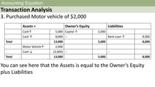 Accounting Equation
Transaction Analysis
3. Purchased Motor vehicle of $2,000
You can see here that the Assets is equal to the Owner’s Equity
plus Liabilities
Assets = Owner’s Equity Liabilities
Cash↑ 5,000 Capital ↑ 5,000
Cash ↑ 8,000 -- Bank Loan ↑ 8,000
Total 13,000 5,000 8,000
Motor Vehicle↑ 2,000
Cash ↓ (2,000) -- --
Total 13,000 5,000 8,000
 