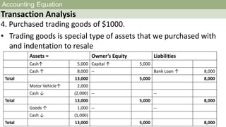 Accounting Equation
Transaction Analysis
4. Purchased trading goods of $1000.
• Trading goods is special type of assets that we purchased with
and indentation to resale
Assets = Owner’s Equity Liabilities
Cash↑ 5,000 Capital ↑ 5,000
Cash ↑ 8,000 -- Bank Loan ↑ 8,000
Total 13,000 5,000 8,000
Motor Vehicle↑ 2,000
Cash ↓ (2,000) -- --
Total 13,000 5,000 8,000
Goods ↑ 1,000 -- --
Cash ↓ (1,000)
Total 13,000 5,000 8,000
 