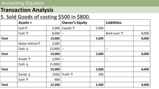 Accounting Equation
Transaction Analysis
5. Sold Goods of costing $500 in $800.
Assets = Owner’s Equity Liabilities
Cash↑ 5,000 Capital ↑ 5,000
Cash ↑ 8,000 -- Bank Loan ↑ 8,000
Total 13,000 5,000 8,000
Motor Vehicle↑ 2,000
Cash ↓ (2,000) -- --
Total 13,000 5,000 8,000
Goods ↑ 1,000 -- --
Cash ↓ (1,000)
Total 13,000 5,000 8,000
Goods ↓ (500) Profit ↑ 300
Cash ↑ 800
Total 13,300 5,300 8,000
 