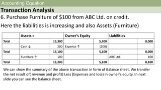 Accounting Equation
Transaction Analysis
6. Purchase Furniture of $100 from ABC Ltd. on credit.
Here the liabilities is increasing and also Assets (Furniture)
Assets = Owner’s Equity Liabilities
Total 13,300 5,300 8,000
Cash ↓ 200 Expense ↑ (200)
Total 13,100 5,100 8,000
Furniture ↑ 100 ABC Ltd. 100
Total 13,200 5,100 8,100
We can show the summary of the above transaction in form of Balance sheet. We transfer
the net result of( revenue and profit) Less (Expenses and loss) in owner’s equity. In next
slide you can see the balance sheet.
 