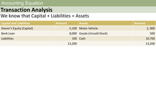 Accounting Equation
Transaction Analysis
We know that Capital + Liabilities = Assets
Capital and Liabilities Amount Assets Amount
Owner’s Equity (Capital) 5,100 Motor Vehicle 2, 000
Bank Loan 8,000 Goods (Unsold Stock) 500
Liabilities 100 Cash 10,700
13,200 13,200
 