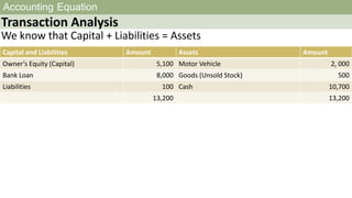Accounting Equation
Transaction Analysis
We know that Capital + Liabilities = Assets
Capital and Liabilities Amount Assets...
