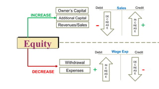 accounting equation for business administration students | PPTX
