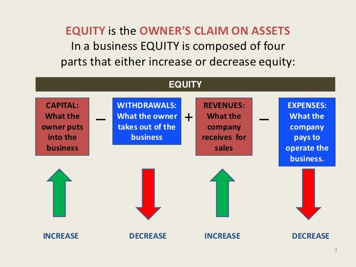 Accounting EquationAn Introduction