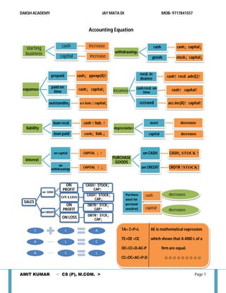 Accounting equation 01 (for 11th A/C) | PDF | Stocks and Bonds ...
