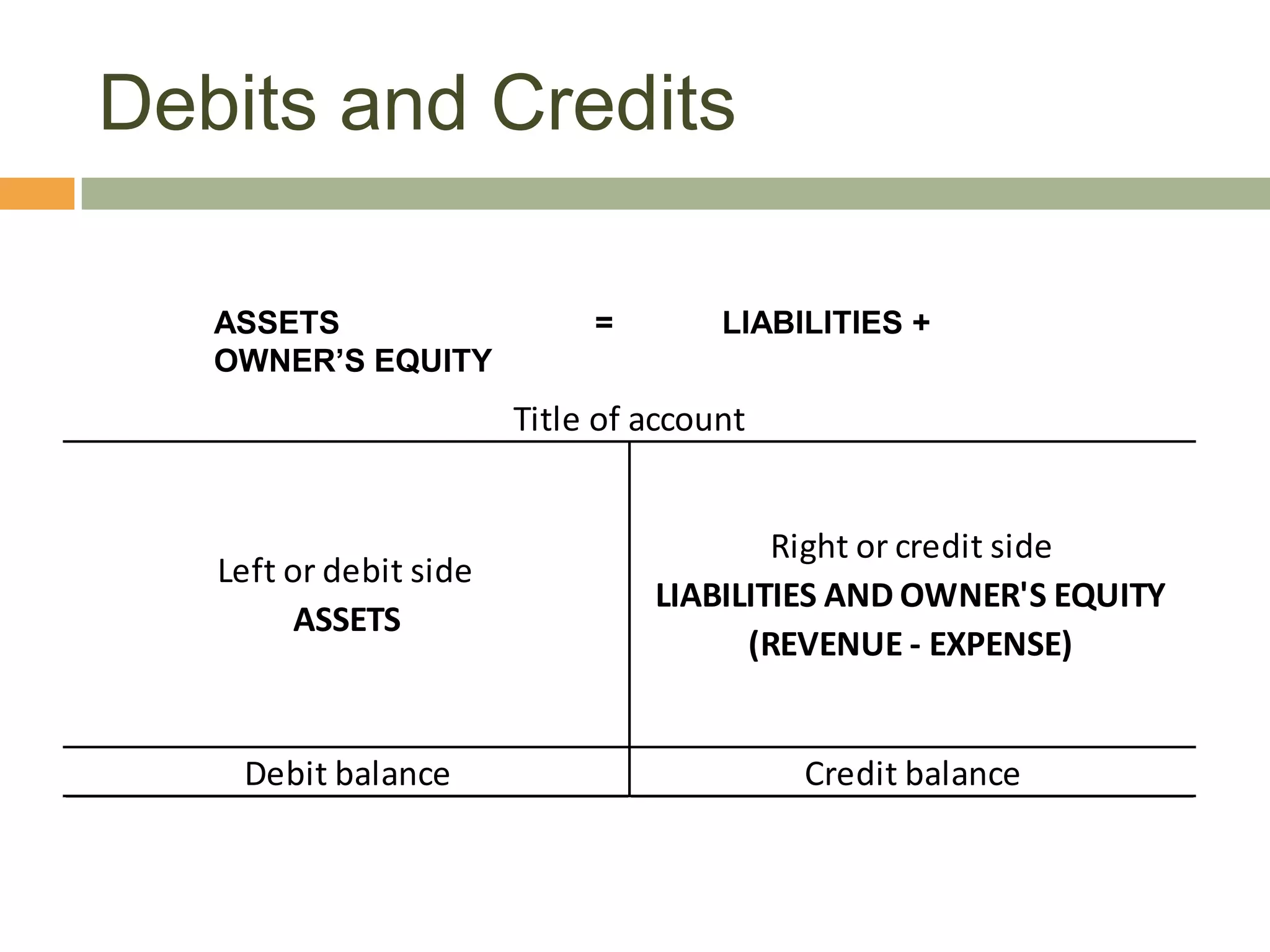 Debits and Credits
ASSETS = LIABILITIES +
OWNER’S EQUITY
Left or debit side
ASSETS
Right or credit side
LIABILITIES AND OWNER'S EQUITY
(REVENUE - EXPENSE)
Debit balance Credit balance
Title of account
 