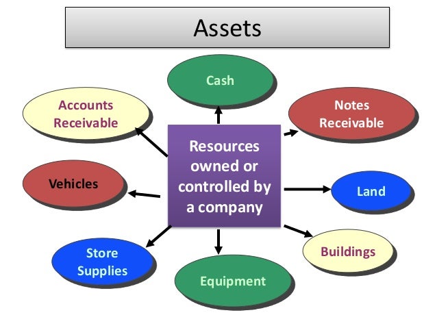 accounting equation and element