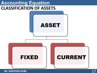 Accounting Equation
CLASSIFICATION OF ASSETS
ASSET
FIXED CURRENT
DR. PARITOSH DUBE 17
 