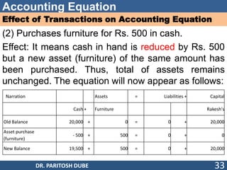Accounting Equation
Effect of Transactions on Accounting Equation
(2) Purchases furniture for Rs. 500 in cash.
Effect: It means cash in hand is reduced by Rs. 500
but a new asset (furniture) of the same amount has
been purchased. Thus, total of assets remains
unchanged. The equation will now appear as follows:
DR. PARITOSH DUBE 33
Narration Assets = Liabilities + Capital
Cash + Furniture Rakesh's
Old Balance 20,000 + 0 = 0 + 20,000
Asset purchase
(furniture)
- 500 + 500 = 0 + 0
New Balance 19,500 + 500 = 0 + 20,000
 