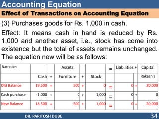 Accounting Equation
Effect of Transactions on Accounting Equation
(3) Purchases goods for Rs. 1,000 in cash.
Effect: It means cash in hand is reduced by Rs.
1,000 and another asset, i.e., stock has come into
existence but the total of assets remains unchanged.
The equation now will be as follows:
DR. PARITOSH DUBE 34
Narration Assets = Liabilities + Capital
Cash + Furniture + Stock Rakesh's
Old Balance 19,500 + 500 + 0
= 0 + 20,000
Cash purchase -1,000 + 0 + 1,000
= 0 + 0
New Balance 18,500 + 500 + 1,000
= 0 + 20,000
 