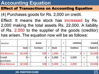 Accounting Equation
Effect of Transactions on Accounting Equation
(4) Purchases goods for Rs. 2,000 on credit.
Effect: It means the stock has increased by Rs.
2,000 making the total assets Rs. 22,000. A liability
of Rs. 2.000 to the supplier of the goods (creditor)
has arisen. The equation now will be as follows:
DR. PARITOSH DUBE 35
Naration Assets = Liabilities +Capital
Cash + Furniture + Stock Creditors + Rakesh's
Old Balance 18,500 + 500 + 1,000 = 0 + 20,000
Credit
purchase
0 + 0 + 2,000 = 2,000 + 0
New Balance 18,500 + 500 + 3,000 = 2,000 + 20,000
 
