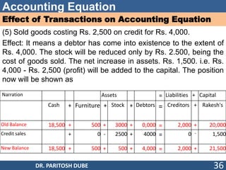 Accounting Equation
Effect of Transactions on Accounting Equation
(5) Sold goods costing Rs. 2,500 on credit for Rs. 4,000.
Effect: It means a debtor has come into existence to the extent of
Rs. 4,000. The stock will be reduced only by Rs. 2.500, being the
cost of goods sold. The net increase in assets. Rs. 1,500. i.e. Rs.
4,000 - Rs. 2,500 (profit) will be added to the capital. The position
now will be shown as
DR. PARITOSH DUBE 36
Narration Assets = Liabilities + Capital
Cash + Furniture + Stock + Debtors = Creditors + Rakesh's
Old Balance 18,500 + 500 + 3000 + 0,000 = 2,000 + 20,000
Credit sales + 0 - 2500 + 4000 = 0 - 1,500
New Balance 18,500 + 500 + 500 + 4,000 = 2,000 + 21,500
 