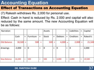Accounting Equation
Effect of Transactions on Accounting Equation
(7) Rakesh withdraws Rs. 2,000 for personal use.
Effect: Cash in hand is reduced by Rs. 2.000 and capital will also
reduced by the same amount. The new Accounting Equation will
be as follows:
DR. PARITOSH DUBE 37
Narration Assets = Liabilities + Capital
Cash + Furniture + Stock + Debtors = Creditors + Rakesh’s
Old Balance 18,500 + 500 + 500 + 4,000 = 2,000 + 21,500
drawings -2,000 + 0 + 0 + 0 = 0 - 2,000
New Balance 16,500 + 500 + 500 + 4,000 = 2,000 + 19,500
 