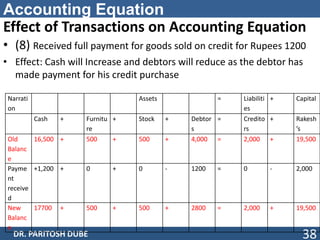Accounting Equation
Effect of Transactions on Accounting Equation
• (8) Received full payment for goods sold on credit for Rupees 1200
• Effect: Cash will Increase and debtors will reduce as the debtor has
made payment for his credit purchase
DR. PARITOSH DUBE 38
Narrati
on
Assets = Liabiliti
es
+ Capital
Cash + Furnitu
re
+ Stock + Debtor
s
= Credito
rs
+ Rakesh
’s
Old
Balanc
e
16,500 + 500 + 500 + 4,000 = 2,000 + 19,500
Payme
nt
receive
d
+1,200 + 0 + 0 - 1200 = 0 - 2,000
New
Balanc
e
17700 + 500 + 500 + 2800 = 2,000 + 19,500
 