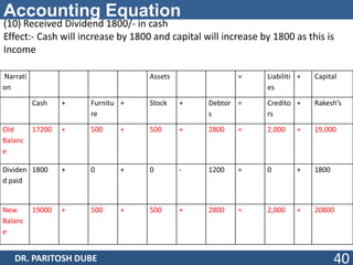 Accounting Equation
(10) Received Dividend 1800/- in cash
Effect:- Cash will increase by 1800 and capital will increase by 1800 as this is
Income
Narrati
on
Assets = Liabiliti
es
+ Capital
Cash + Furnitu
re
+ Stock + Debtor
s
= Credito
rs
+ Rakesh’s
Old
Balanc
e
17200 + 500 + 500 + 2800 = 2,000 + 19,000
Dividen
d paid
1800 + 0 + 0 - 1200 = 0 + 1800
New
Balanc
e
19000 + 500 + 500 + 2800 = 2,000 + 20800
DR. PARITOSH DUBE 40
 