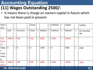 Accounting Equation
(11) Wages Outstanding 2500/-
• It means there is charge on owners capital in future which
has not been paid in present.
DR. PARITOSH DUBE 41
Narra
tion
Assets = Liabilities + Capital Liability
Cash + Furniture + Stock + Debtors = Creditors + Rakesh’s + Out standing
exp
Old
Balan
ce
19000 + 500 + 500 + 2800 = 2,000 + 20,800 -
Wage
s
outst
andin
g
0 + 0 + 0 - 1200 = 0 - 2500 + 2500
New
Balan
ce
19000 + 500 + 500 + 2800 = 2,000 + 18300 2500
 