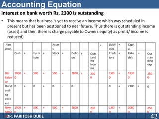 Accounting Equation
Interest on bank worth Rs. 2300 is outstanding
• This means that business is yet to receive an income which was scheduled in
present but has been postponed to near future. Thus there is out standing income
(asset) and then there is charge payable to Owners equity( as profit/ income is
reduced)
DR. PARITOSH DUBE 42
Narr
ation
Asset
s
= Liabil
ities
+ Capit
al
Cash + Furni
ture
+ Stock + Debt
ors
+ Outs
tand
ing
Inco
me
Credi
tors
+ Rake
sh’s
+ Out
stan
ding
exp
Old
Balan
ce
1900
0
+ 500 + 500 + 2800 + 230
0
2,00
0
+ 1830
0
250
0-
Outst
andi
ng
Inter
est
0 + 0 + 0 - 0 0 + 2300 + 0
New
Balan
ce
1900
0
+ 500 + 500 + 2800 230
0
2,00
0
+ 2060
0
250
0
 