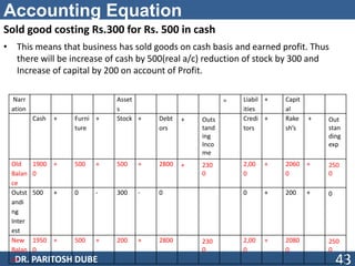 Accounting Equation
Sold good costing Rs.300 for Rs. 500 in cash
• This means that business has sold goods on cash basis and earned profit. Thus
there will be increase of cash by 500(real a/c) reduction of stock by 300 and
Increase of capital by 200 on account of Profit.
DR. PARITOSH DUBE 43
Narr
ation
Asset
s
= Liabil
ities
+ Capit
al
Cash + Furni
ture
+ Stock + Debt
ors
+ Outs
tand
ing
Inco
me
Credi
tors
+ Rake
sh’s
+ Out
stan
ding
exp
Old
Balan
ce
1900
0
+ 500 + 500 + 2800 + 230
0
2,00
0
+ 2060
0
+ 250
0
Outst
andi
ng
Inter
est
500 + 0 - 300 - 0 0 + 200 + 0
New
Balan
ce
1950
0
+ 500 + 200 + 2800 230
0
2,00
0
+ 2080
0
250
0
 