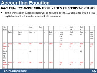 Accounting Equation
GAVE CHARITY/SAMPLE /DONATION IN FORM OF GOODS WORTH 500.
• In this transaction Stock account will be reduced by Rs. 100 and since this is a loss
capital account will also be reduced by loss amount.
DR. PARITOSH DUBE 46
Narr
ation
Asset
s
Bank = Liabil
ities
+ Capit
al
Cash + Furni
ture
+ Stock + + Debt
ors
+ Outs
tand
ing
Inco
me
Credi
tors
+ Rake
sh’s
+ Out
stan
ding
exp
Old
Balan
ce
1750
0
+ 450 + 100 2000 + 2800 230
0
2,00
0
+ 2075
0
250
0
Outst
andi
ng
Inter
est
- 100 - 100
New
Balan
ce
1750
0
+ 450 + 100 2000 + 2800 230
0
2,00
0
+ 2065
0
250
0
 