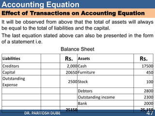 Accounting Equation
Effect of Transactions on Accounting Equation
It will be observed from above that the total of assets will always
be equal to the total of liabilities and the capital.
The last equation stated above can also be presented in the form
of a statement i.e.
Balance Sheet
DR. PARITOSH DUBE 47
Liabilities Rs. Assets Rs.
Creditors 2,000Cash 17500
Capital 20650Furniture 450
Outstanding
Expense
2500Stock 100
Debtors 2800
Outstanding income 2300
Bank 2000
25150 25,150
 