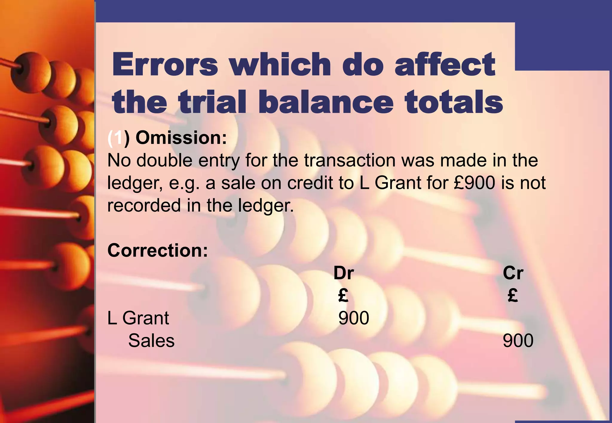 (1) Omission:
No double entry for the transaction was made in the
ledger, e.g. a sale on credit to L Grant for £900 is not
recorded in the ledger.
Correction:
Dr Cr
£ £
L Grant 900
Sales 900
Errors which do affect
the trial balance totals
 