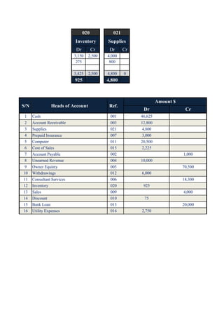 020 021
Inventory Supplies
Dr Cr Dr Cr
3,150 2,500 4,000
275 800
3,425 2,500 4,800 0
925 4,800
S/N Heads of Account Ref.
Amount $
Dr Cr
1 Cash 001 46,625
2 Account Receivable 003 12,800
3 Supplies 021 4,800
4 Prepaid Insurance 007 3,000
5 Computer 011 20,500
6 Cost of Sales 015 2,225
7 Account Payable 002 1,000
8 Unearned Revenue 004 10,000
9 Owner Equinty 005 70,500
10 Withdrawings 012 6,000
11 Consultant Services 006 18,300
12 Inventory 020 925
13 Sales 009 4,000
14 Discount 010 75
15 Bank Loan 013 20,000
16 Utility Expenses 016 2,750
 
