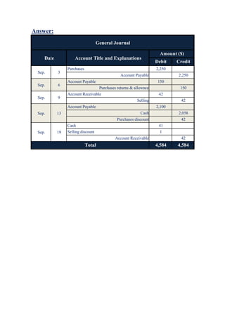 Answer:
General Journal
Date Account Title and Explanations
Amount ($)
Debit Credit
Sep. 3
Purchases 2,250
Account Payable 2,250
Sep. 6
Account Payable 150
Purchases returns & allownce 150
Sep. 9
Account Receivable 42
Selling 42
Sep. 13
Account Payable 2,100
Cash 2,058
Purchases discount 42
Sep. 19
Cash 41
Selling discount 1
Account Receivable 42
Total 4,584 4,584
 
