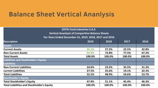 EDITA Food Industries S.A.E.
Vertical Ananlysis of Comparitive Balance Sheets
For Years Ended December 31, 2019, 2018, 2017 and 2016
Description 2019 2018 2017 2016
Assets
Current Assets 35.1% 27.2% 22.5% 32.8%
Non-Current Assets 64.9% 72.8% 77.5% 67.2%
Total Assets 100.0% 100.0% 100.0% 100.0%
Liabilities and Stockholder's Equity
Liabilities
Non-Current Liabilities 24.6% 23.3% 35.5% 31.3%
current Liabilities 27.5% 25.6% 19.1% 22.3%
Total Liabilities 52.1% 48.9% 54.6% 53.7%
Stockholder's Equity
Total Stockholder's Equity 47.9% 51.1% 45.4% 46.3%
Total Liabilities and Stockholder's Equity 100.0% 100.0% 100.0% 100.0%
 