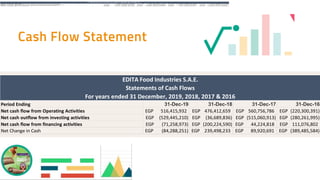 Period Ending 31-Dec-19 31-Dec-18 31-Dec-17 31-Dec-16
Net cash flow from Operating Activities 516,415,932
EGP 476,412,659
EGP 560,756,786
EGP (220,300,391)
EGP
Net cash outflow from investing activities (529,445,210)
EGP (36,689,836)
EGP (515,060,913)
EGP (280,261,995)
EGP
Net cash flow from financing activities (71,258,973)
EGP (200,224,590)
EGP 44,224,818
EGP 111,076,802
EGP
For years ended 31 December, 2019, 2018, 2017 & 2016
EDITA Food Industries S.A.E.
Statements of Cash Flows
Net Change in Cash (84,288,251)
EGP 239,498,233
EGP 89,920,691
EGP (389,485,584)
EGP
Period Ending 31-Dec-19 31-Dec-18 31-Dec-17 31-Dec-16
Net cash flow from Operating Activities 516,415,932
EGP 476,412,659
EGP 560,756,786
EGP (220,300,391)
EGP
Net cash outflow from investing activities (529,445,210)
EGP (36,689,836)
EGP (515,060,913)
EGP (280,261,995)
EGP
Net cash flow from financing activities (71,258,973)
EGP (200,224,590)
EGP 44,224,818
EGP 111,076,802
EGP
For years ended 31 December, 2019, 2018, 2017 & 2016
EDITA Food Industries S.A.E.
Statements of Cash Flows
Ne
t C
hange in C
ash (84,288,251)
EG
P 239,498,233
EG
P 89,920,691
EG
P (389,485,584)
EG
P
 