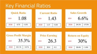 Quick Ratio
2019
1.08
2018 0.73 + 0.35
Current Ratio
2019
1.43
2018 1.17 + 0.26
Sales Growth
2019
6.6%
2018 24.1% - 17.5%
Gross Profit Margin
2019 35.3%
2018 32.1 % + 3.2 %
Price Earning
2019
26.3
2018 30.4 - 4.1
Return on Equity
2019
30%
2018 28.4% + 1.6%
 