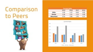 Current Ratio
2019 2018 2017 2016
Edita 1.43 1.17 0.63 1.05
Domty 1.26 1.21 1.12 1.09
Obourland 2.53 2.66 1.45 1.27
0.00
0.50
1.00
1.50
2.00
2.50
3.00
2019 2018 2017 2016
Current Ratio
Edita Domty Obourland
 
