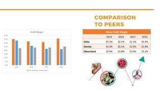 Gross Profit Margin
2019 2018 2017 2016
Edita 35.3% 32.1% 31.1% 35.9%
Domty 33.3% 26.1% 22.0% 21.8%
Obourland 22.9% 23.8% 23.9% 25.2%
0.0%
5.0%
10.0%
15.0%
20.0%
25.0%
30.0%
35.0%
40.0%
2019 2018 2017 2016
Profit Margin
Edita Domty Obourland
 