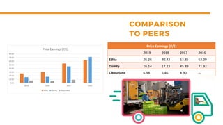 Price Earnings (P/E)
2019 2018 2017 2016
Edita 26.26 30.43 53.85 63.09
Domty 16.14 17.23 45.89 71.92
Obourland 6.98 6.46 8.90 --
0.00
10.00
20.00
30.00
40.00
50.00
60.00
70.00
80.00
2019 2018 2017 2016
Price Earnings (P/E)
Edita Domty Obourland
 