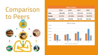 Debt to Equity
2019 2018 2017 2016
Edita 108.68% 95.71% 120.23% 115.81%
Domty 92.37% 107.06% 144.18% 190.97%
Obourland 15.94% 32.03% 40.37% 84.22%
0.00%
50.00%
100.00%
150.00%
200.00%
250.00%
2019 2018 2017 2016
Debt to Equity
Edita Domty Obourland
 