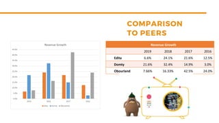 Revenue Growth
2019 2018 2017 2016
Edita 6.6% 24.1% 21.6% 12.5%
Domty 21.6% 32.4% 14.9% 3.0%
Obourland 7.66% 16.33% 42.5% 24.0%
0.0%
5.0%
10.0%
15.0%
20.0%
25.0%
30.0%
35.0%
40.0%
45.0%
2019 2018 2017 2016
Revenue Growth
Edita Domty Obourland
 