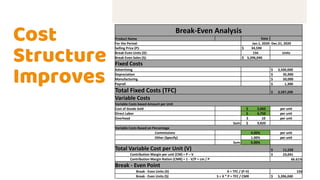 Break-Even Analysis
Product Name Date :
For the Period: Jan.1, 2020- Dec.31, 2020
Selling Price (P): $ 34,590
Break-Even Units (X): 156 Units
Break-Even Sales (S): $ 5,396,040
Fixed Costs
Advertising $ 3,500,000
Depreciation $ 35,900
Manufacturing $ 50,000
Payroll $ 1,300
Total Fixed Costs (TFC) $ 3,587,200
Variable Costs
Variable Costs based Amount per Unit
Cost of Goods Sold $ 3,060 per unit
Direct Labor $ 6,750 per unit
Overhead $ 10 per unit
Sum: $ 9,820
Variable Costs Based on Percentage
Commissions 4.00% per unit
Other (Specify) 1.00% per unit
Sum: 5.00%
Total Variable Cost per Unit (V) $ 11,550
Contribution Margin per unit (CM) = P – V $ 23,041
Contribution Margin Ration (CMR) = 1 - V/P = cm / P 66.61%
Break - Even Point
Break - Even Units (X) X = TFC / (P-V) 156
Break - Even Units (S) S = X * P = TFC / CMR $ 5,396,040
 