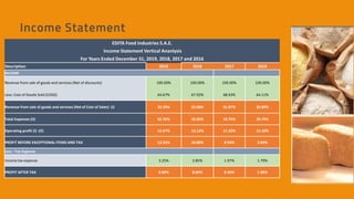 EDITA Food Industries S.A.E.
Income Statement Vertical Ananlysis
For Years Ended December 31, 2019, 2018, 2017 and 2016
Description 2019 2018 2017 2016
INCOME
Revenue from sale of goods and services (Net of discounts) 100.00% 100.00% 100.00% 100.00%
Less: Cost of Goods Sold (COGS) 64.67% 67.92% 68.93% 64.11%
Revenue from sale of goods and services (Net of Cost of Sales) (I) 35.33% 32.08% 31.07% 35.89%
Total Expenses (II) 22.76% 18.96% 19.75% 20.79%
Operating profit (I) -(II) 12.57% 13.12% 11.32% 15.10%
PROFIT BEFORE EXCEPTIONAL ITEMS AND TAX 12.25% 10.89% 8.93% 3.69%
Less : Tax Expense
Income tax expense 3.25% 2.85% 1.97% 1.79%
PROFIT AFTER TAX 9.00% 8.04% 6.96% 1.90%
 
