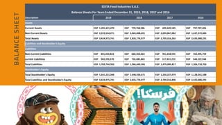 EDITA Food Industries S.A.E.
Balance Sheets For Years Ended December 31, 2019, 2018, 2017 and 2016
Description 2019 2018 2017 2016
Assets
Current Assets EGP 1,201,421,470 EGP 770,768,286 EGP 609,449,183 EGP 797,707,406
Non-Current Assets EGP 2,223,554,271 EGP 2,065,008,691 EGP 2,099,867,082 EGP 1,637,372,885
Total Assets EGP 3,424,975,741 EGP 2,835,776,977 EGP 2,709,316,265 EGP 2,435,080,291
Liabilities and Stockholder's Equity
Liabilities
Non-Current Liabilities EGP 841,450,823 EGP 660,354,463 EGP 961,658,595 EGP 762,495,759
current Liabilities EGP 942,293,570 EGP 726,485,843 EGP 517,431,222 EGP 544,222,944
Total Liabilities EGP 1,783,744,393 EGP 1,386,840,306 EGP 1,479,089,817 EGP 1,306,718,703
Stockholder's Equity
Total Stockholder's Equity EGP 1,641,231,348 EGP 1,448,936,671 EGP 1,230,227,079 EGP 1,128,361,588
Total Liabilities and Stockholder's Equity EGP 3,424,975,741 EGP 2,835,776,977 EGP 2,709,316,896 EGP 2,435,080,291
 