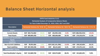 EDITA Food Industries S.A.E.
Horizontal Analysis of Comparative Balance Sheets
For Years Ended December 31, 2019, 2018, 2017 and 2016
Description Horizontal Variance for '19 & '16 Horizontal Variance for '18 & '16 Horizontal Variance for '17 & '16
Assets
Current Assets EGP 403,714,064 50.6% EGP (26,939,120) -3.4% EGP (188,258,223) -23.6%
Total Assets EGP 989,895,450 40.7% EGP 400,696,686 16.5% EGP 274,235,974 11.3%
Liabilities and Stockholder's
Equity
Liabilities
Non-Current Liabilities EGP 78,955,064 9.4% EGP (102,141,296) -13.4% EGP 199,162,836 26.1%
Total Liabilities EGP 467,393,336 35.8% EGP 80,121,603 6.1% EGP 172,371,114 13.2%
Stockholder's Equity
Total Stockholder's Equity EGP 512,869,760 45.5% EGP 320,575,083 28.4% EGP 101,865,491 9.0%
 