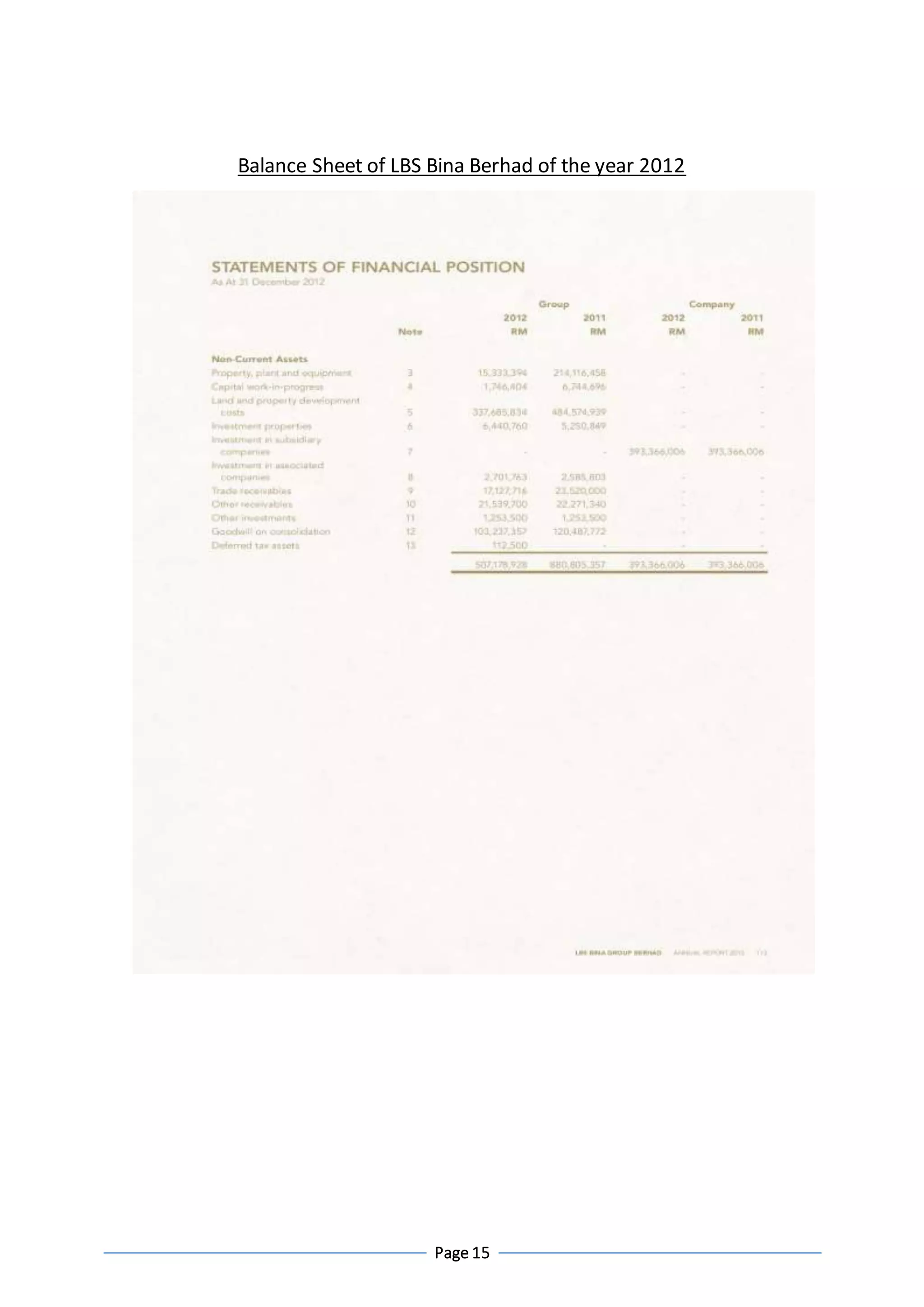 Page 15
Balance Sheet of LBS Bina Berhad of the year 2012
 