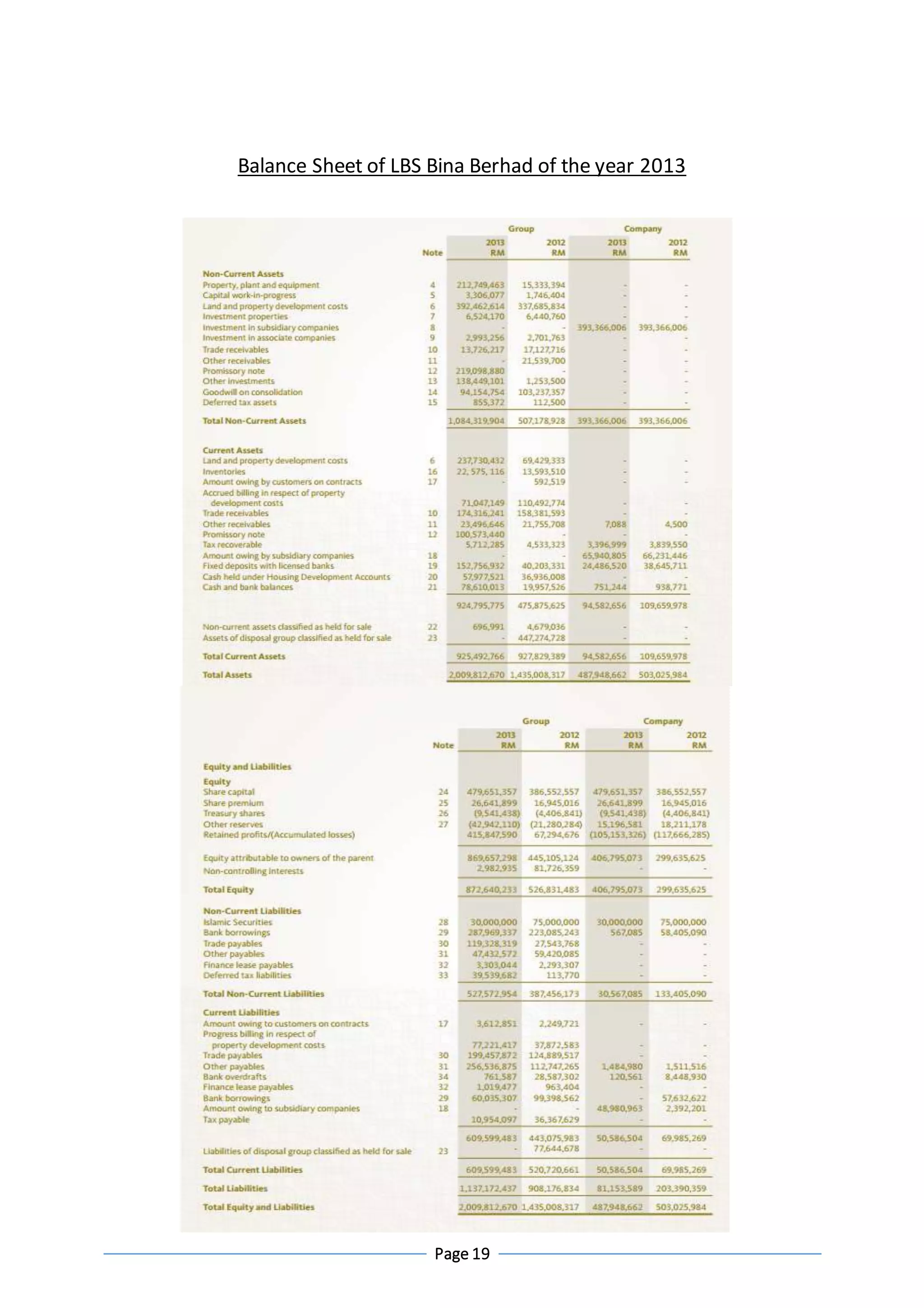 Page 19
Balance Sheet of LBS Bina Berhad of the year 2013
 