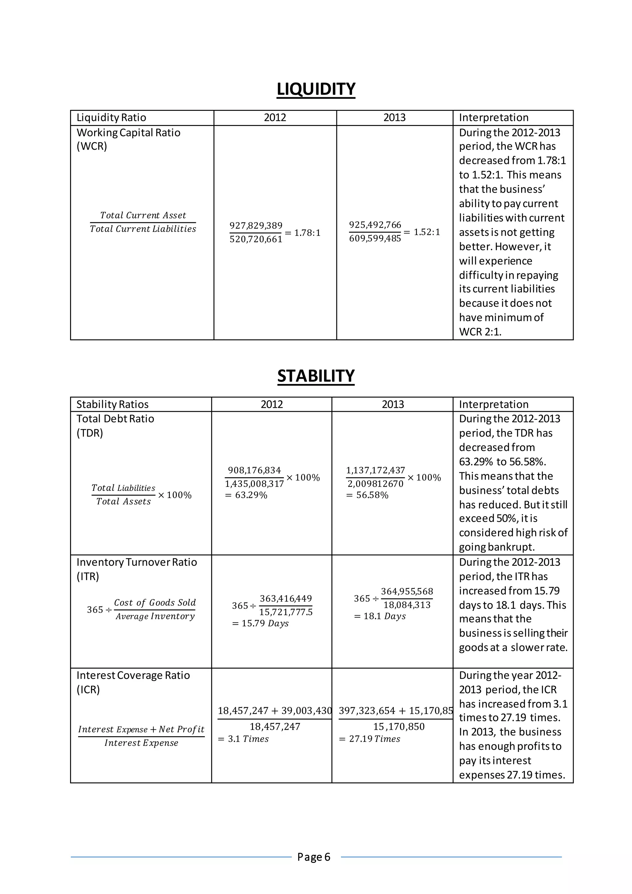 Page 6
LIQUIDITY
LiquidityRatio 2012 2013 Interpretation
WorkingCapital Ratio
(WCR)
𝑇𝑜𝑡𝑎𝑙 𝐶𝑢𝑟𝑟𝑒𝑛𝑡 𝐴𝑠𝑠𝑒𝑡
𝑇𝑜𝑡𝑎𝑙 𝐶𝑢𝑟𝑟𝑒𝑛𝑡 𝐿𝑖𝑎𝑏𝑖𝑙𝑖𝑡𝑖𝑒𝑠 927,829,389
520,720,661
= 1.78:1
925,492,766
609,599,485
= 1.52:1
Duringthe 2012-2013
period,the WCRhas
decreased from1.78:1
to 1.52:1. This means
that the business’
abilitytopaycurrent
liabilitieswithcurrent
assetsis not getting
better.However,it
will experience
difficultyinrepaying
itscurrent liabilities
because itdoesnot
have minimumof
WCR 2:1.
STABILITY
StabilityRatios 2012 2013 Interpretation
Total DebtRatio
(TDR)
𝑇𝑜𝑡𝑎𝑙 𝐿𝑖𝑎𝑏𝑖𝑙𝑖𝑡𝑖𝑒𝑠
𝑇𝑜𝑡𝑎𝑙 𝐴𝑠𝑠𝑒𝑡𝑠
× 100%
908,176,834
1,435,008,317
× 100%
= 63.29%
1,137,172,437
2,009812670
× 100%
= 56.58%
Duringthe 2012-2013
period,the TDR has
decreasedfrom
63.29% to 56.58%.
Thismeansthat the
business’total debts
has reduced. Butitstill
exceed50%,itis
considered highriskof
goingbankrupt.
InventoryTurnoverRatio
(ITR)
365 ÷
𝐶𝑜𝑠𝑡 𝑜𝑓 𝐺𝑜𝑜𝑑𝑠 𝑆𝑜𝑙𝑑
𝐴𝑣𝑒𝑟𝑎𝑔𝑒 𝐼𝑛𝑣𝑒𝑛𝑡𝑜𝑟𝑦
365÷
363,416,449
15,721,777.5
= 15.79 𝐷𝑎𝑦𝑠
365 ÷
364,955,568
18,084,313
= 18.1 𝐷𝑎𝑦𝑠
Duringthe 2012-2013
period,the ITRhas
increased from15.79
daysto 18.1 days.This
meansthat the
businessissellingtheir
goodsat a slowerrate.
InterestCoverage Ratio
(ICR)
𝐼𝑛𝑡𝑒𝑟𝑒𝑠𝑡 𝐸𝑥𝑝𝑒𝑛𝑠𝑒 + 𝑁𝑒𝑡 𝑃𝑟𝑜𝑓𝑖𝑡
𝐼𝑛𝑡𝑒𝑟𝑒𝑠𝑡 𝐸𝑥𝑝𝑒𝑛𝑠𝑒
18,457,247 + 39,003,430
18,457,247
= 3.1 𝑇𝑖𝑚𝑒𝑠
397,323,654 + 15,170,850
15,170,850
= 27.19 𝑇𝑖𝑚𝑒𝑠
Duringthe year 2012-
2013 period,the ICR
has increased from3.1
timesto27.19 times.
In 2013, the business
has enoughprofitsto
pay itsinterest
expenses27.19 times.
 